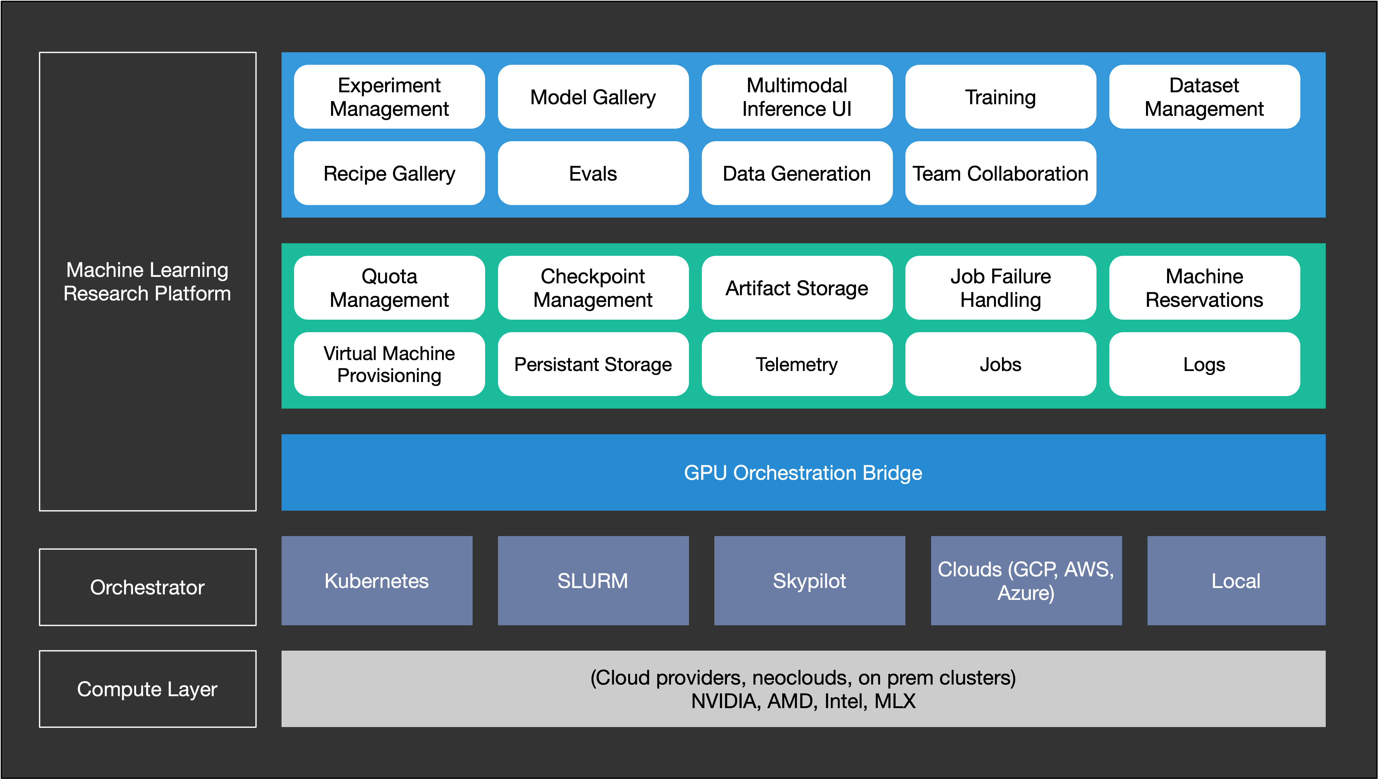 Transformer Lab Architecture